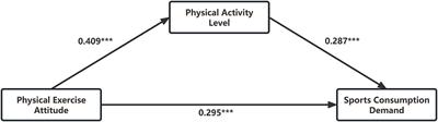 The relationship between urban residents’ physical exercise attitudes and sports consumption demands: the mediating role of physical activity level